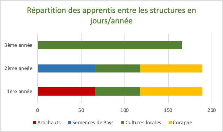 Fig 1 :  Exemple d’un voie CFC en 3 ans au sein de Re.For | Réseau de formation en maraîchage bio | Genève